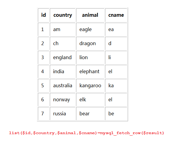 php示例代码之使用list函数和mysql_fetch_row函数