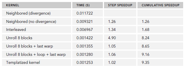 CUDA ---- Branch Divergence and Unrolling Loop
