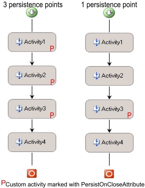 Performance Characteristics of Windows Workflow Foundation(与MSDN)