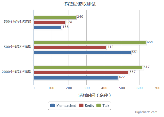 Memcached、Redis OR Tair