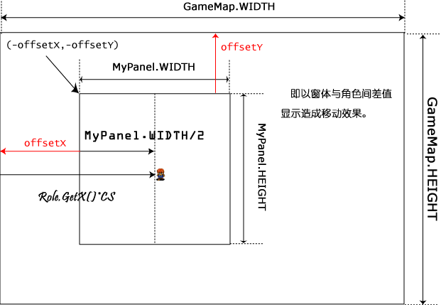 人生如梦游戏间，RPG游戏开源开发讲座(JAVA篇)[6]——走马观花