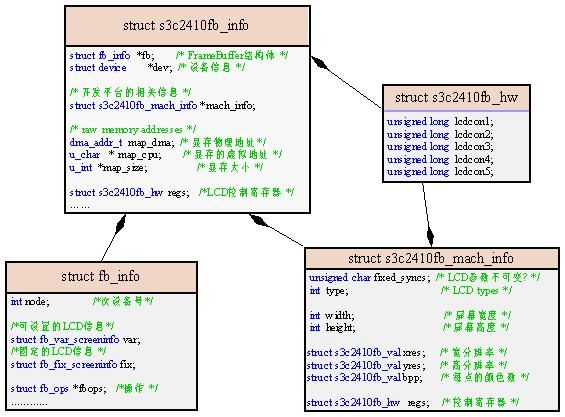 LCD与ARM，具体 - shaohj_1999@126 - 南方的企鹅