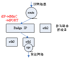 Linux下的虚拟Bridge实现