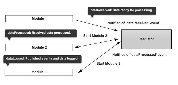 大型JavaScript应用程序架构模式