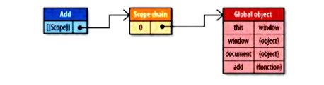 高性能javascript学习总结（3）--数据访问