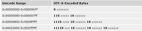 Globalization Step-by-Step: Unicode Enabled