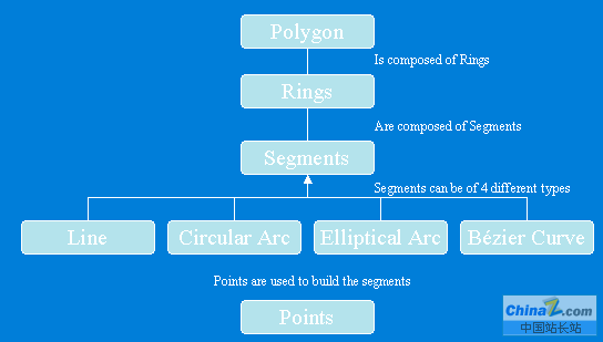 Geometry 对象浅析