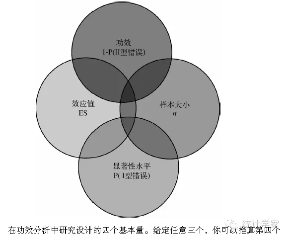 R in action读书笔记（13）第十章 功效分析