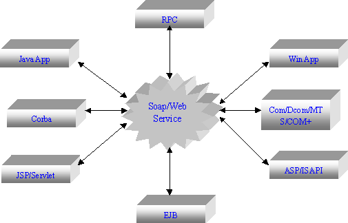 第三方物流3PL/SCM系统设计技术