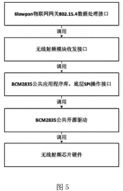 基于Linux应用层的6LOWPAN物联网网关及实现方法