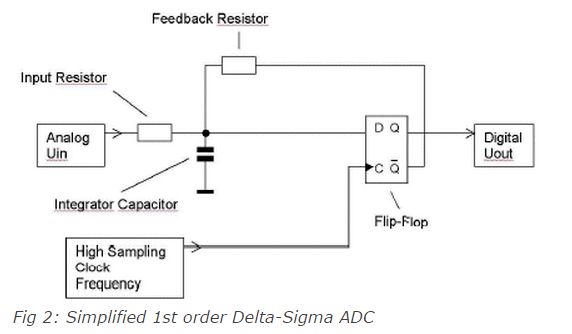 Fully Digital Implemented Delta-Sigma Analog to Digital Converter