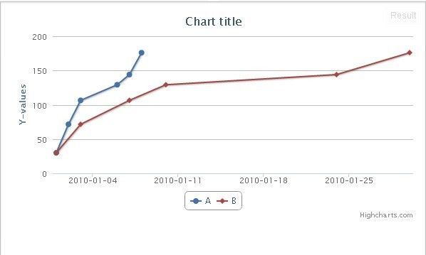  HighCharts 非规律日期 多条曲线的 绘画