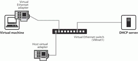 Win7+VMware Workstation环境下的CentOS-Linux网络连接设置