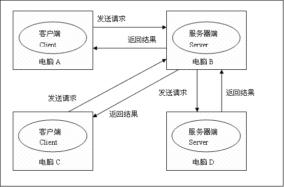 分布式系统开发