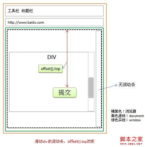 Jquery中用offset（）.top和offsetTop的比较