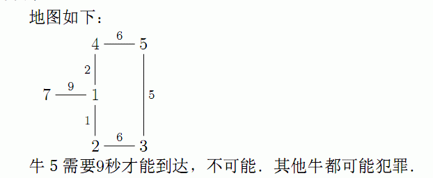 【BZOJ】1681: [Usaco2005 Mar]Checking an Alibi 不在场的证明（spfa）