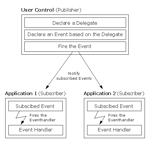 C#/.NET中的委托与事件