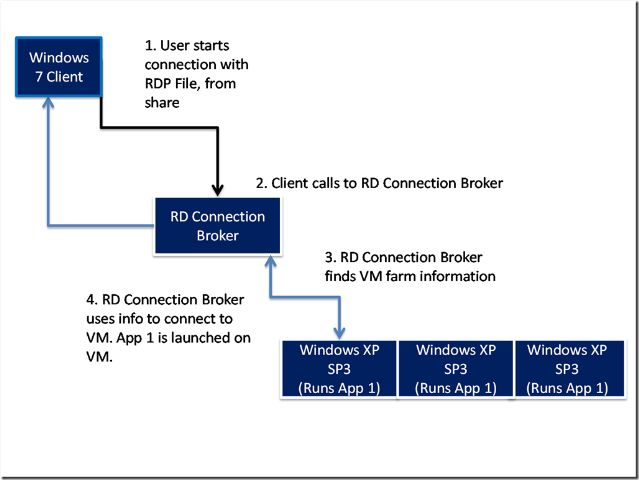 RemoteApp for Hyper-V