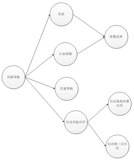 WinPhone学习笔记（一）——页面导航与页面相关