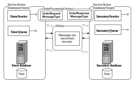 SQL Server 2005 Service Broker：Microsoft 已经新邮件技术