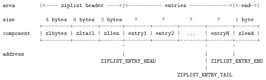 Redis源码解析之ziplist