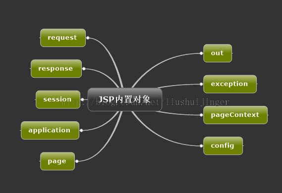 菜鸟学Java（四）——JSP内置对象