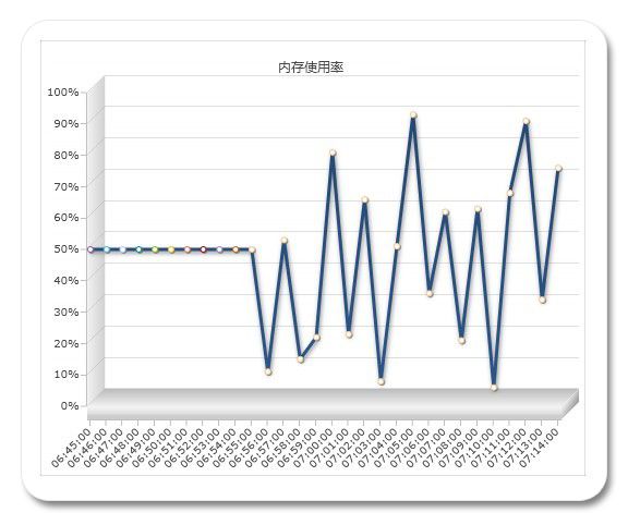 Silverlight实用窍门系列：25.Silverlight多线程技术Timer的应用，模拟心电图、模拟CPU、内存状态图【附带源码实例】