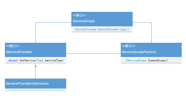 [Asp.net 5] DependencyInjection项目代码分析