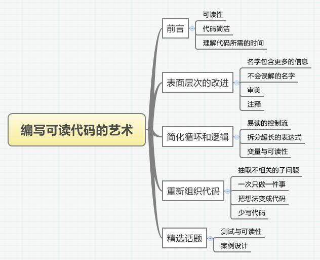 《编写可读代码的艺术》—— 读后总结