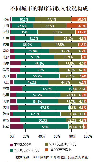 程序员杂志：2011程序员薪资调查报告