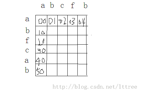 ACMDP之最长公共子序列长度—HDU1159