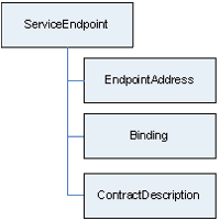 Aa480210.wcfarch_01(en-us,MSDN.10).gif