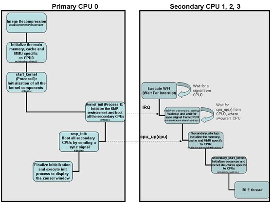 Linux芯片级移植与底层驱动（基于3.7.4内核）