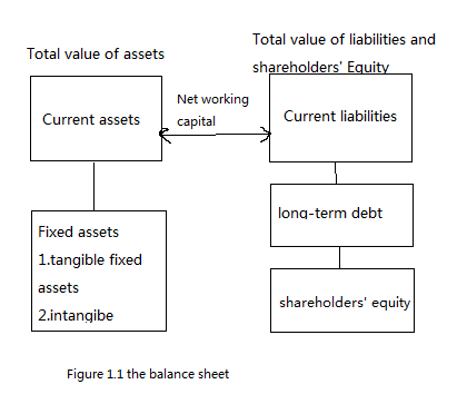 The finnacial statements,taxes and cash flow