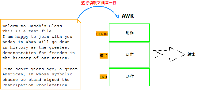 awk流程