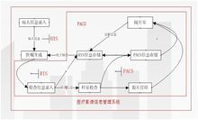 PACS业务流程图