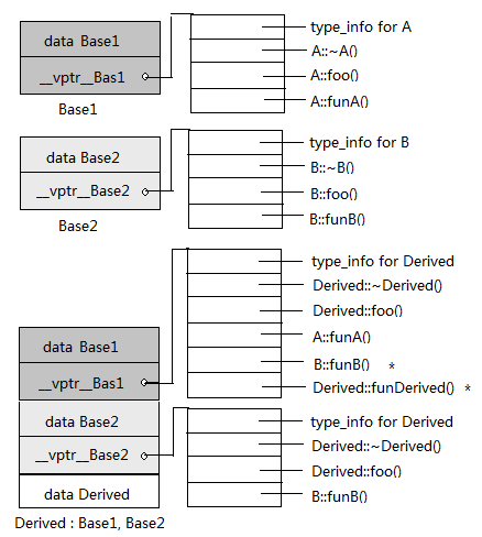 C++对象模型简介（二）——深入底层，探索本质