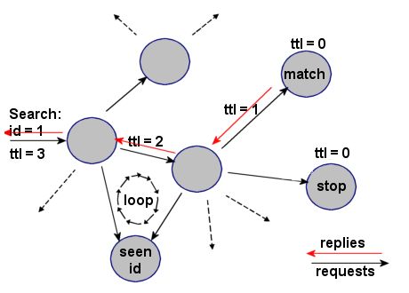 P2P（Peer-to-Peer）发展历史