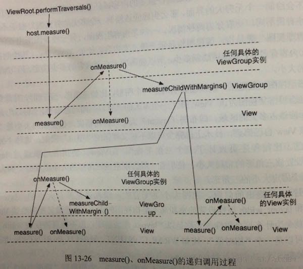 《Android内核剖析》读书笔记 第13章 View工作原理【View重绘过程】