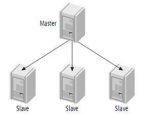 Mysql 主从服务器(摘抄)