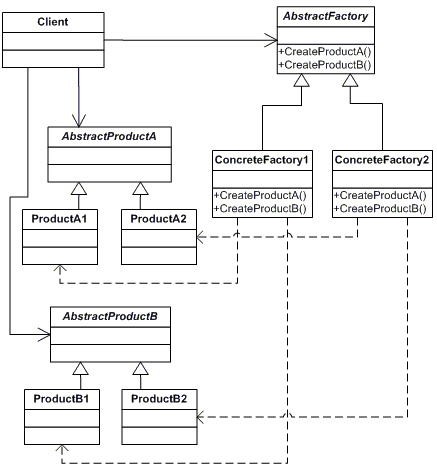 .Net 抽象工厂(Abstract Factory)