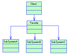 结构型模式