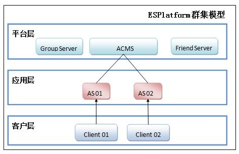 ESPlatform 群集平台（00） －－ 概念与模型