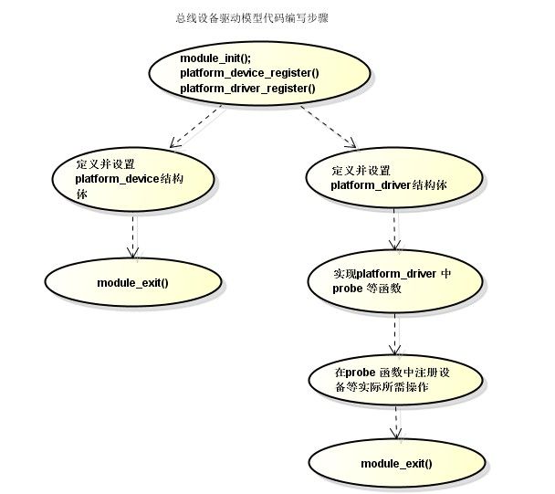 arm 驱动进阶：驱动程序总线设备驱动模型