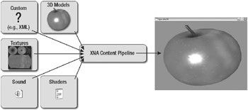 XNA框架基础——XNA介绍