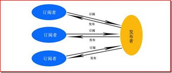 WCF实现双工通信