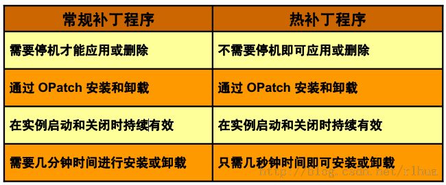 Oracle 11g New 热补丁