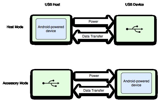 【Android】Android之USB