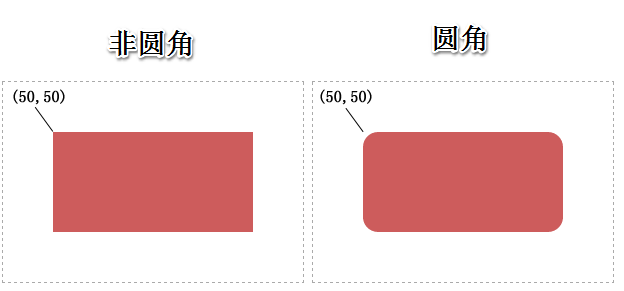 SVG 基础图形