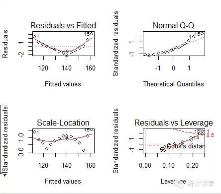 R in action读书笔记（9）-第八章：回归 -回归诊断